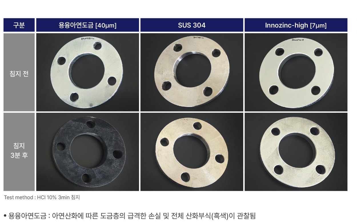 10%盐酸浸泡3分钟：热浸镀锌、SUS304及Innozinc-high