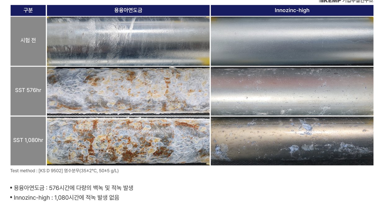 管道盐雾对比：热浸镀锌576 hr与Innozinc-high 1,080 hr