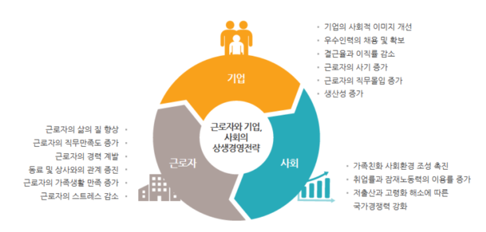 家庭友好型管理为雇主、员工和社会带来预期效益的示意图。